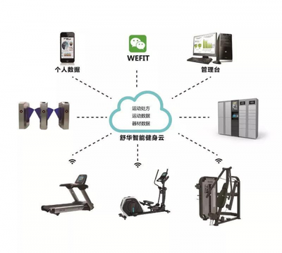 CBBA中國健身展首發 舒華智能健身解決方案迎來7大創新，引領智能設備新潮流